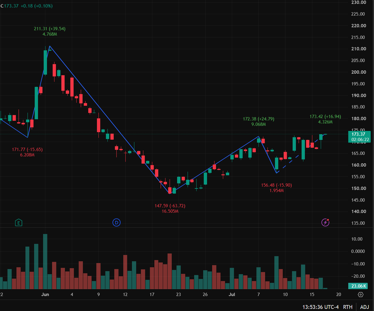 TimFroehlich2's tweet photo. Did you catch that clean bounce on $CRM from $156.48?

Currently at $173.02.

If you missed the entry, do not chase now. Let's wait for the breakout setup to trigger.

My daily trading plan is ready. WhatsApp link on my profile bio page!

$CRM #Investing #Stocks https://t.co/w9vVM6EBiD