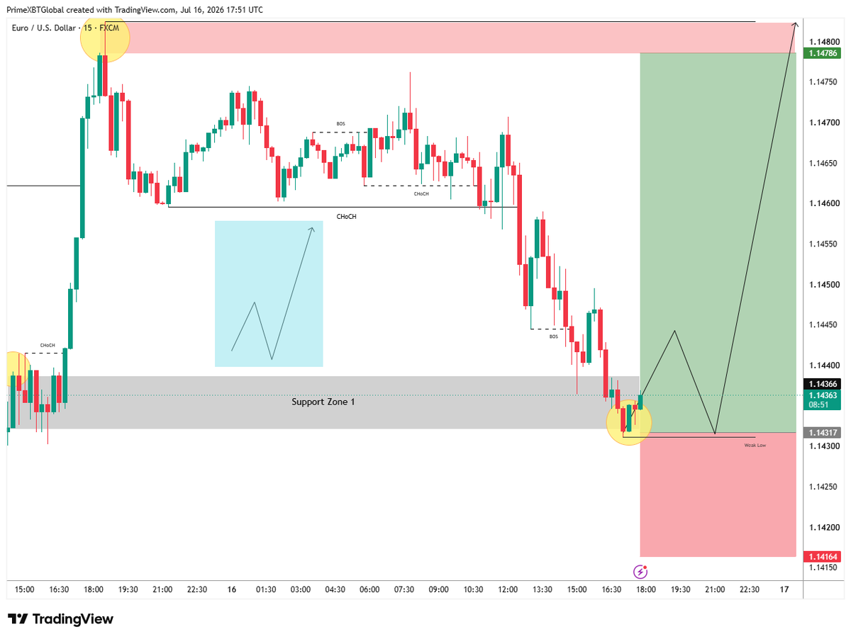Apex_fx_92's tweet photo. 📈 EURUSD BUY SETUP
🟢 Entry: 1.1435
🔴 SL: 1.1415
🎯TP1: 1.1450
🎯TP2: 1.1465
🎯TP3: 1.1480
🎯TP4: 1.1500
Price is reacting from a key support zone with bullish momentum building. Buyers may target higher liquidity levels if support remains intact.
⚠️ Educational Purposes Only. https://t.co/bDGjEJpTaG