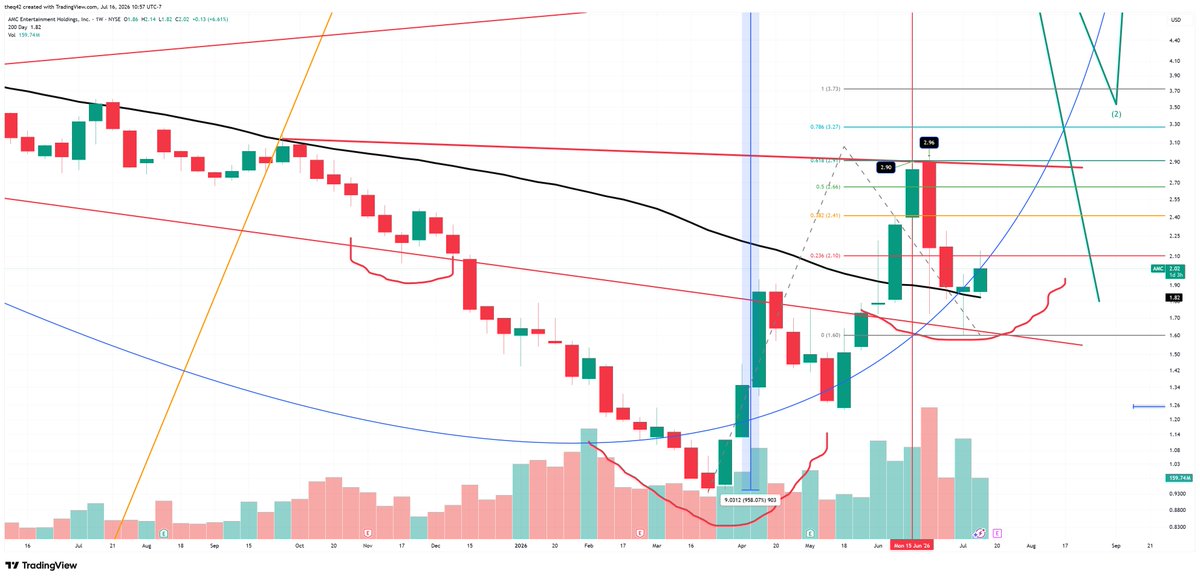 stuckonstocks's tweet photo. $AMC on the weekly version you could say that AMC has to cross up through parabola at 2.03 hence the fight there.  we seemed to now be pinned between 2.01-2.03 until we break 2.03 imo https://t.co/76H8haVLy7