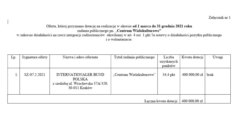 piotr_bartosz's tweet photo. Urzędnicy ogłaszają konkurs za 7 613 345,17 i wygrywa go niemiecka fundacja Internationaler Bund Polska, żeby wspierać miedzy innymi wielokulturowy Kraków. 
Sygnatariuszem Aleksander Miszalski.

https://t.co/5XQHS3ujSq
Umowa nr: 0-W/I/1754/ML/3/2025 https://t.co/dsx9sMYM1C