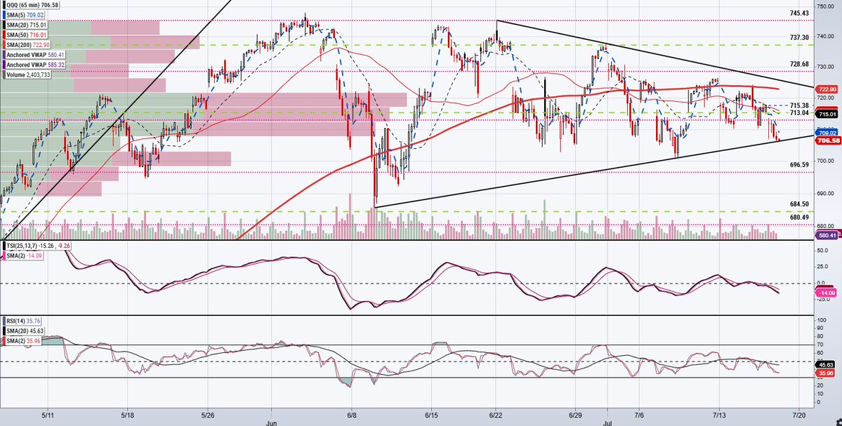 LanceKAZ6's tweet photo. $QQQ is in a continuation pattern; a triangle utilizing the 6/3 top and the 6/9 bottom. This is consolidation, not a larger breakdown. At this hour there is a little more than 2.5% of movement left in the triangle. A minor triangle breakdown could be imminent. Failed breakdown! https://t.co/FKxq81sgxR