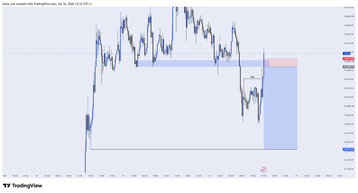 Praise_Fx1's tweet photo. Fawwwwkkkkkkk #btcusd counter trend tade , counter my sl 😂😂😂 https://t.co/JKLnCa1PyB