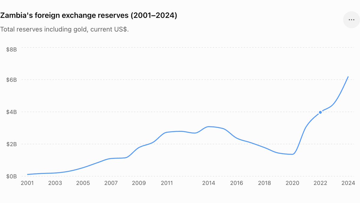 njavwamutambo's tweet photo. Sub-Saharan Africa's top 10 foreign exchange reserves (a country's emergency savings)

🇿🇦 South Africa $67.5B
🇳🇬 Nigeria $38.3B
🇦🇴 Angola $15.3B
🇰🇪 Kenya $12.1B
🇬🇭 Ghana $9.4B
🇲🇺 Mauritius $8.5B
🇿🇲 Zambia $6.2B 
🇺🇬 Uganda ~$4.3B
🇹🇿 Tanzania ~$4.0B
🇧🇼 Botswana ~$3.7B https://t.co/EvdUCT551w