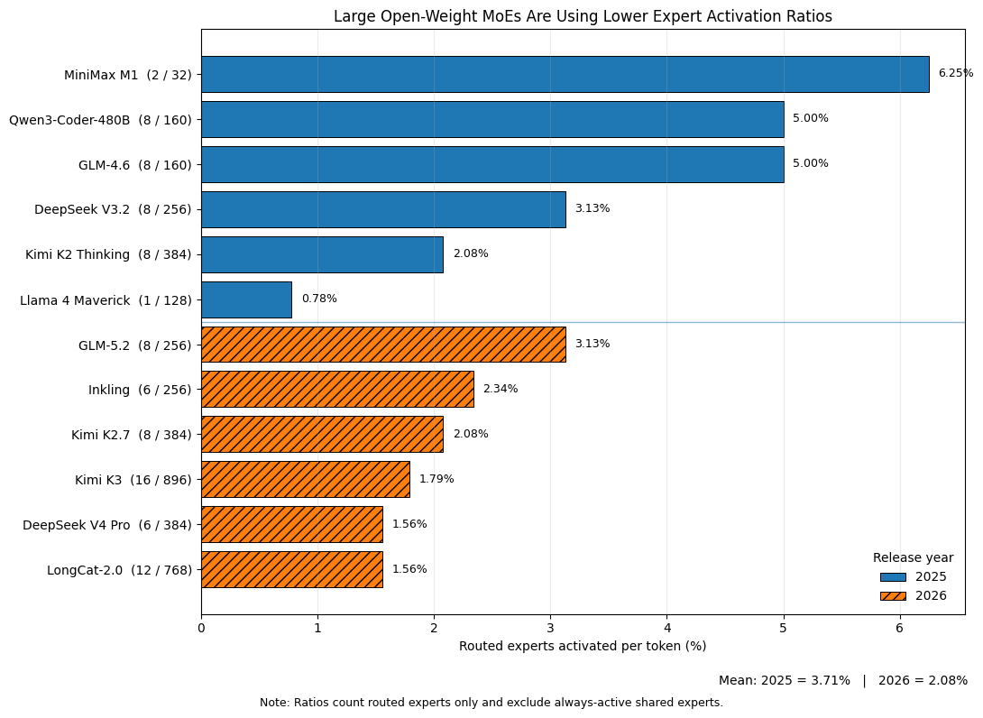 Large Open-Weight MoEs Are Converging on Lower Expert Activation Ratios
