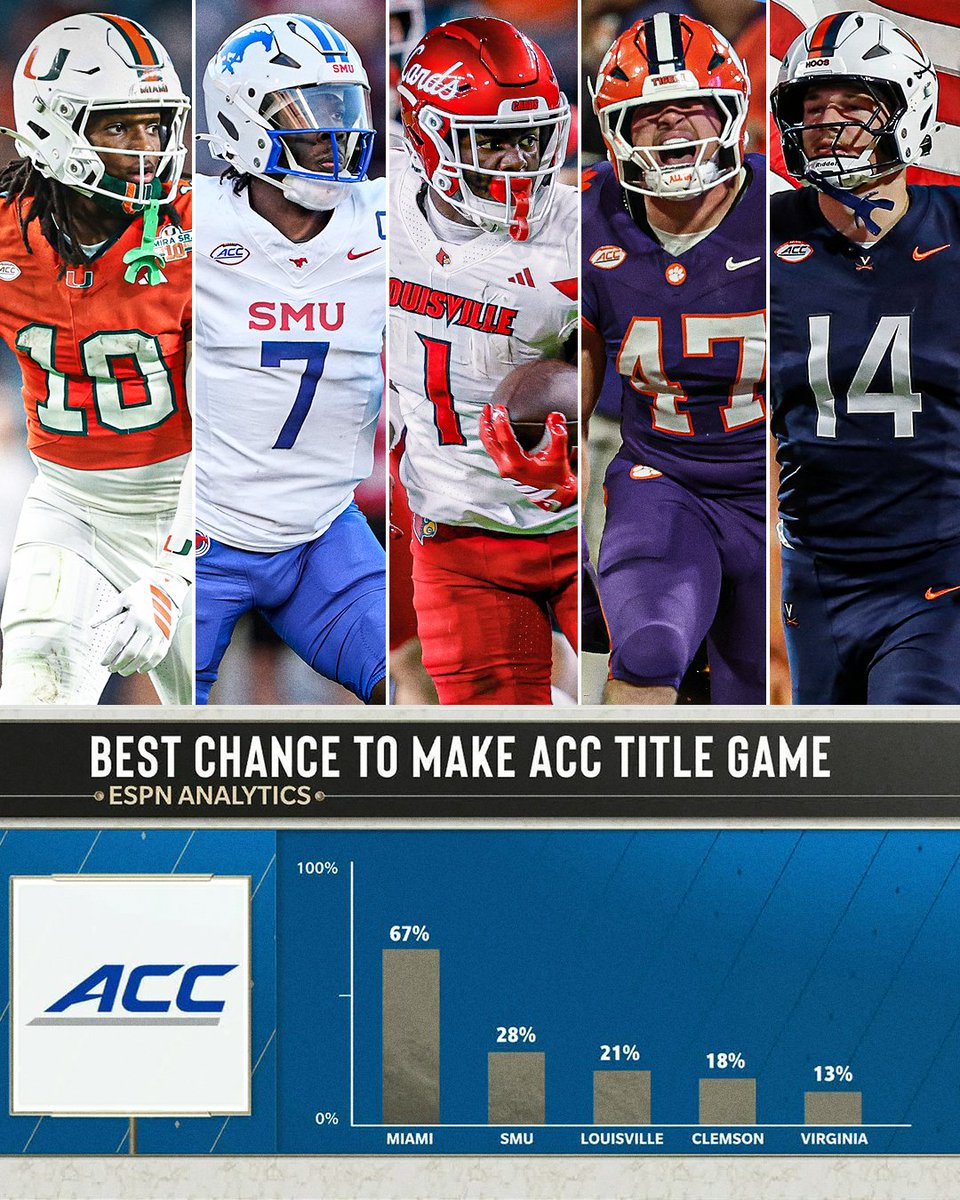accnetwork's tweet photo. Who do you want to see in the ACC Championship? 🏆🏈 https://t.co/MXNF24H9hc