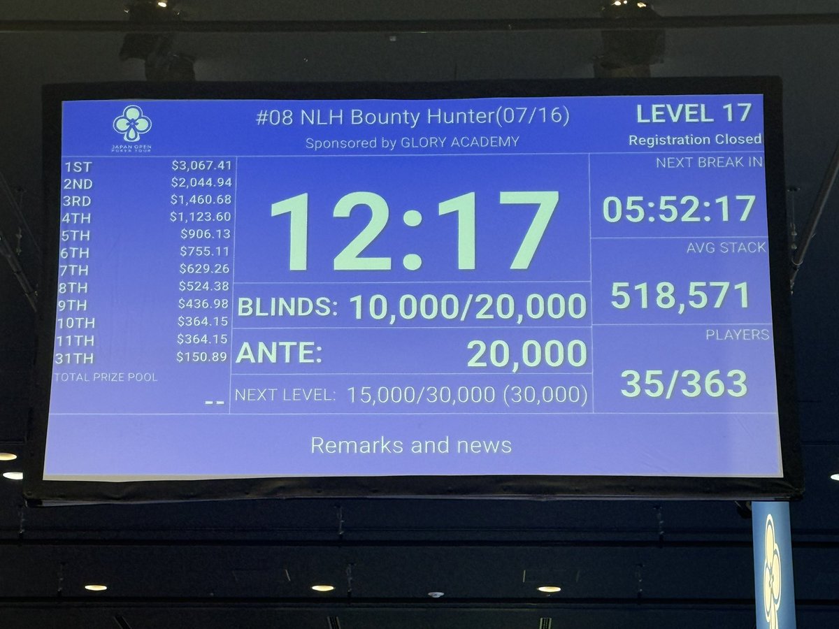 rondarond's tweet photo. #JOPT 続いての参加は08 NLH Bounty Hunter Sponsored by GLORY ACADEMY

AAで飛ばしたりしてバウンティ2ゲット。インマネまであと7人の37thで飛び。

ラスト1時間ハンドが来ないで降り続ける人生だった。最後は3wayAK飛び。
20時過ぎから27時近くまで遊んだと思えばプラスまである。楽しかったよ！ https://t.co/FcLVhiacS3
