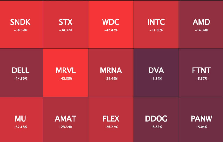 johnmudrick76's tweet photo. More than half of top $SPY YTD winners now in -25%+ drawdowns. Memory &amp; semis cooling after massive runs—buy the dip or rotation ahead? Data-driven charts show volatility in AI plays. 🔥 https://t.co/2ab6i1LJ0n