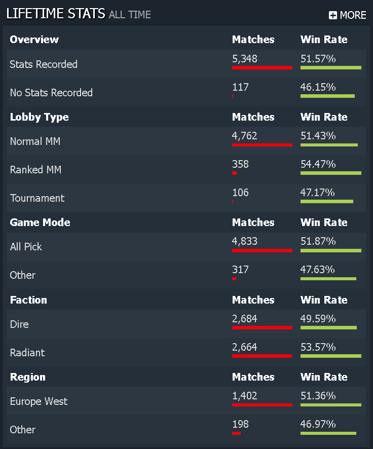 eoghanmacarthur's tweet photo. @kawaiiempoleon @meepoforleague @SalTheThief https://t.co/SKYtScRghH only has these 7 random games from 2025, but I have played between Dota patches with friends since at least 2022.

I've played Dota since high school in 2013, though. https://t.co/A2CBMwATWB