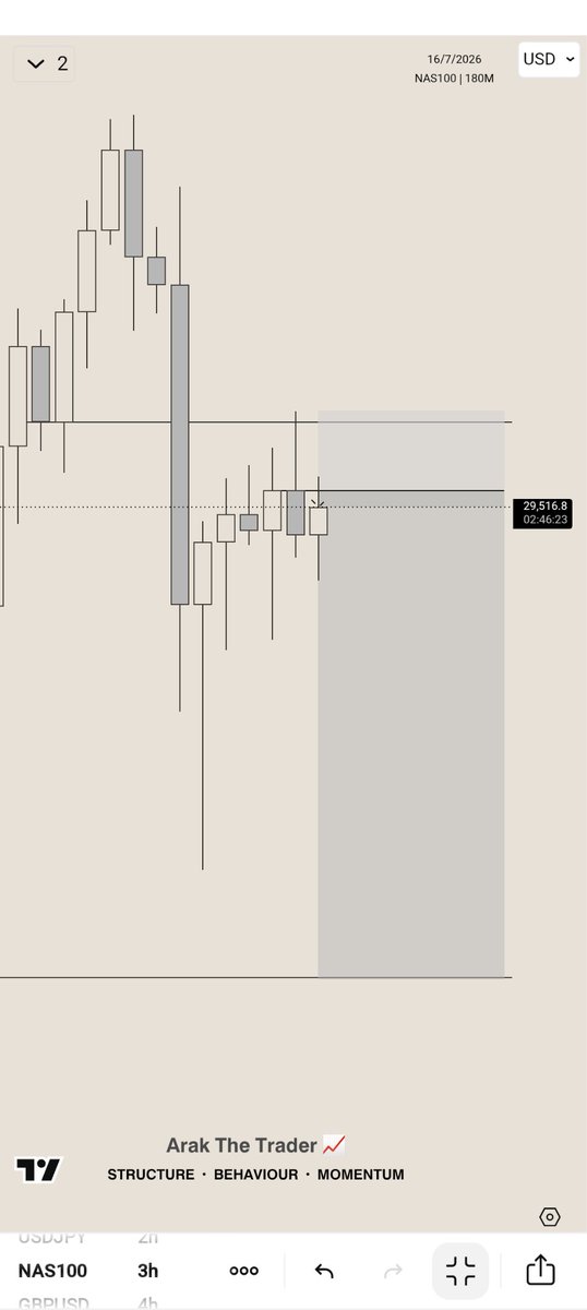 ArakTheTrader's tweet photo. Nas100 H3 TF 📉

Easyyyy 🔥 https://t.co/rUUfi4BrjJ