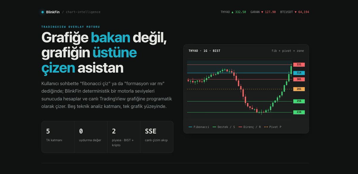 BlinkFin_ai's tweet photo. BlinkFin Chart Intelligence ile tek sohbetten 5 teknik analiz katmanı doğrudan TradingView grafiğine taşınıyor:

• Fibonacci
• Pivot noktaları
• Destek, direnç ve fiyat bölgeleri
• Formasyon tespiti
• RSI, MACD ve hareketli ortalama sinyalleri
Değerleri yapay zekâ uydurmuyor. Hesaplamalar deterministik analiz motorunda yapılıyor, BlinkFin yalnızca sonucu açıklıyor ve grafiğe çiziyor.
Soruyu yaz. Analiz hesaplansın. Grafik konuşmaya başlasın.
#BlinkFin #TradingView #BIST #Bitcoin #TechnicalAnalysis
