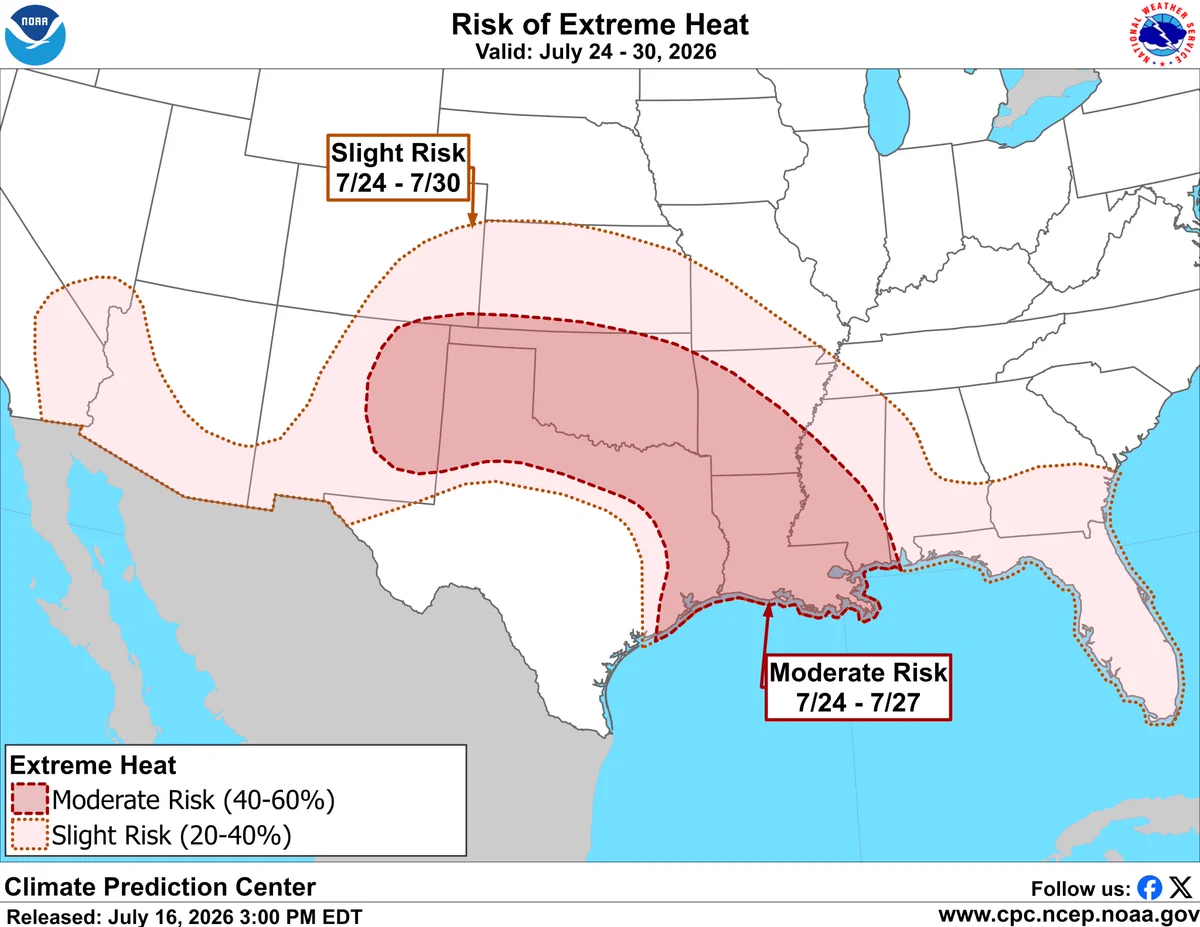 The risk of Extreme Heat from CPC issued July 16, 2026 depicts a moderate risk (40-60 percent chance) of extreme heat across parts of the Southern Plains and Lower Mississippi Valley, valid July 24 to July 27, where triple digit temperatures are possible with heat index values upwards of 105-110 deg F. A slight risk for extreme heat (20-40 percent chance) is posted across much of the southern CONUS from the Desert Southwest eastward through parts of the Central and Southern Plains, Middle and Lower Mississippi and Tennessee Valleys, and Southeast, valid July 24-30.