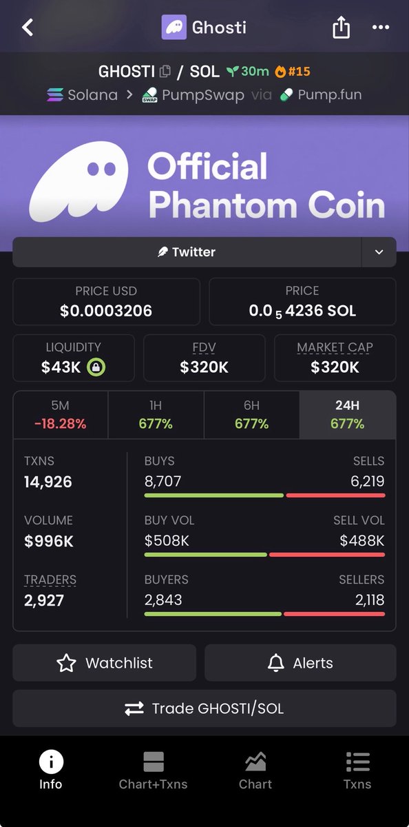 suwankhod's tweet photo. $GHOSTI just ripped 80x 🚀
📈 From $4K → $320k MCAP 🔥

I drop my highest-conviction Solana memecoin plays early in my private alpha TG — before they go parabolic.

DM now to lock in the next

AaeRR63ihifBE6h9TVH9LV8tnN6u68ewHXHrJoRP5DZJ

#memecoin #solana #crypto #bbvipks4 https://t.co/fGOGmiQp4M
