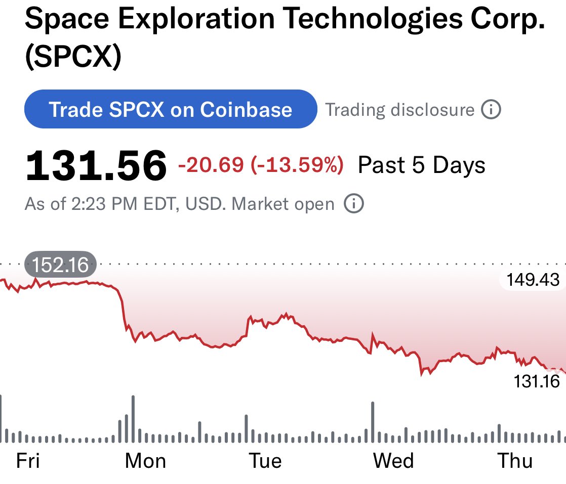 TheGoodTraders's tweet photo. $SPCX landed back in its launch pad! Is it going to take off again soon? $QQQ $SPY https://t.co/jP0qXQA6FZ