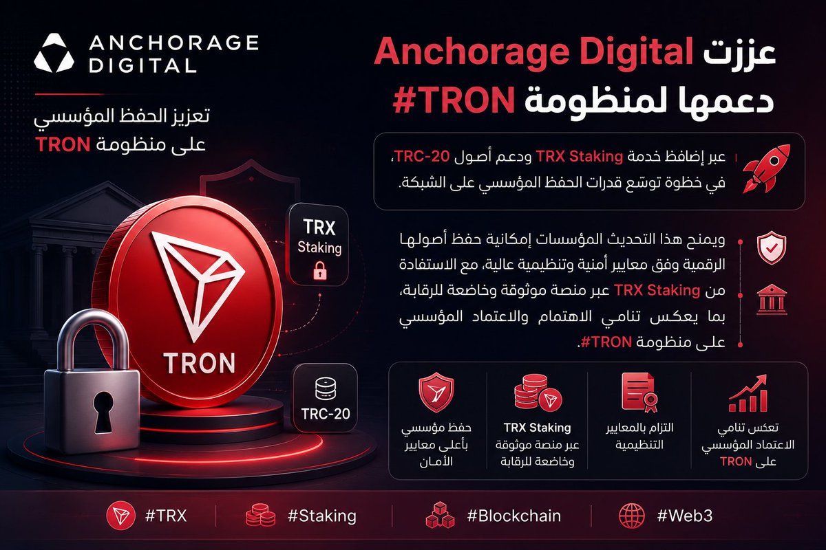 TM___D2's tweet photo. 🚀 عززت Anchorage Digital دعمها لمنظومة #TRON عبر إضافة خدمة TRX Staking ودعم أصول TRC-20، في خطوة توسّع قدرات الحفظ المؤسسي على الشبكة.

ويمنح هذا التحديث المؤسسات إمكانية حفظ أصولها الرقمية وفق معايير أمنية وتنظيمية عالية، مع الاستفادة من TRX Staking عبر منصة موثوقة وخاضعة للرقابة، بما يعكس تنامي الاهتمام والاعتماد المؤسسي على منظومة #TRON.

#TRONGlobalFriends 
#TRON 
#TGF
