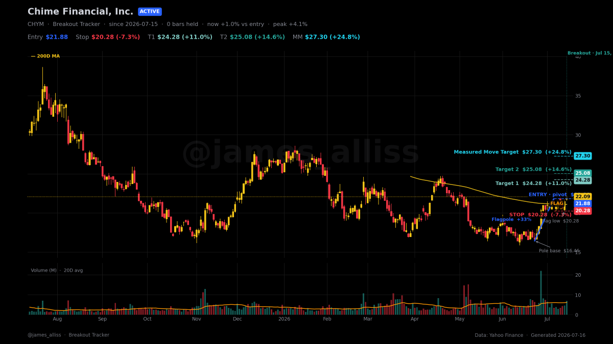 james_alliss's tweet photo. $CHYM - I've got my eye on this. I want to see price hold just below $21.88 before I take the trade.

Here are the technical reasons I like the trade:

- Bull Flag 
- Confirmed breakout on 15th July
- Flagpole +33% in 9 bars
- Flag volume receding vs the pole (0.51x)
- Flag retraced 30% of the pole
- Breakout volume 1.5x average 

My full trade idea is attached.

You're responsible for all your trading decisions.