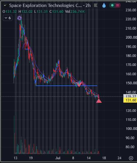 StevenShort01's tweet photo. $SPCX - Bought puts on the daily breakdown setup (first option trade), too clean of an opp to pass on. No idea how to show excecution chart new to IBKR but nice win. Kinda wanted to hold for longer but not at screen tomorrow so taking my profit and walking, cheers! https://t.co/JGeHFPgLX2