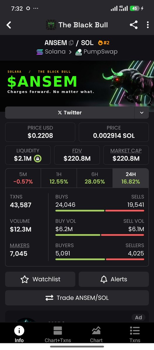 wizeman_AI's tweet photo. My honest view on these  $ANSEM dip

Some people are going to look back at these $ANSEM dips and feel regret.

They folded and sold their bags.

Emotions took over. Some took the L, others managed to exit green.

Then $ANSEM recovered and reclaimed that $220M market cap.

Remember the holder who dumped ∼$2M of $ANSEM in one transaction? 

That single sell triggered the dip everyone was talking about.

For me it was different.

I saw it as a setup.

I used the volatility to average down and doubled my position. 

My cost basis is way better now because I had a plan before the market tested me.

That’s why I will always say:

- Have conviction before you deploy capital.
- Don’t let one red candle write your story.
- If you believe in the thesis, volatility is just part of the trade.

I haven’t been this bullish on a community in a long time. 

The support, the energy, and the belief around @blknoiz06 and the $ANSEM community are what keep me locked in.

Charts will fluctuate. Conviction keeps you in the game.

Always DYOR. High risk, high reward.