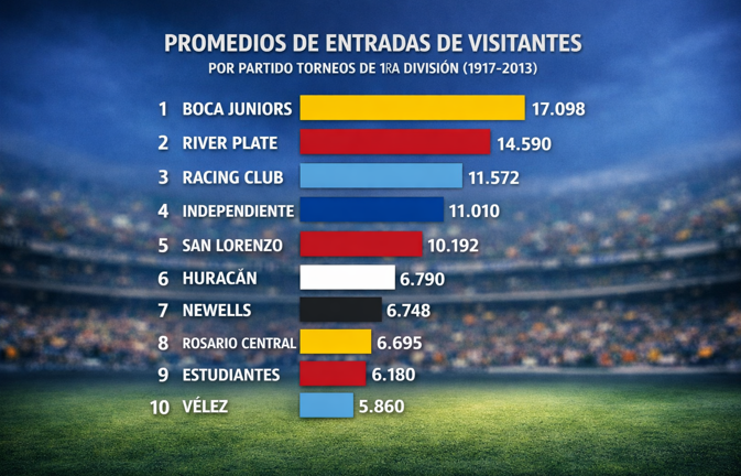 fairplalsports's tweet photo. 🏟️ #Ranking  #FútbolArgentino  #desde1917  #hasta2013

|  Club  |  Entradas vendidas por partido como visitante

⬛️|  Boca Juniors  |  17.098
🟥|  River Plate  |  14.590
🟦|  Racing Club  |  11.572
🟥|  Independiente  |  11.010
⬛️|  San Lorenzo  |  10.192
🟥|  Huracán  |  6.790 https://t.co/GLxQrCp3QJ