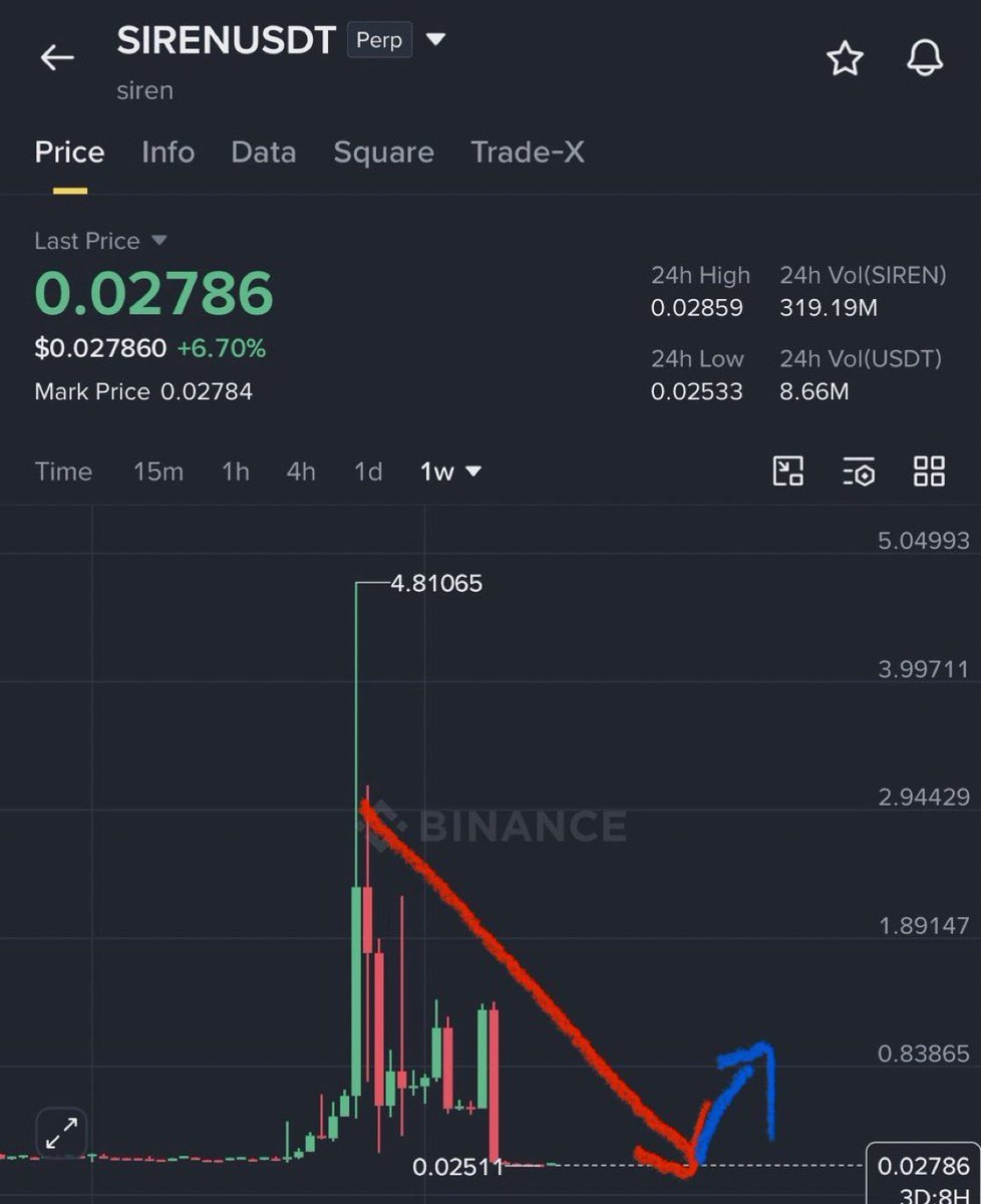 WolfemanSignal's tweet photo. Clear warning about $SIREN dump 🩸 

Down from 2.19$ —-> 0.028$

Its was 95% dump &amp; I saved you guys 

Now I’m expecting reversal in between 0.02-0.03$ and it could hit 0.06-0.09$ in mid term hold ✅ https://t.co/l0cwD6MIKC