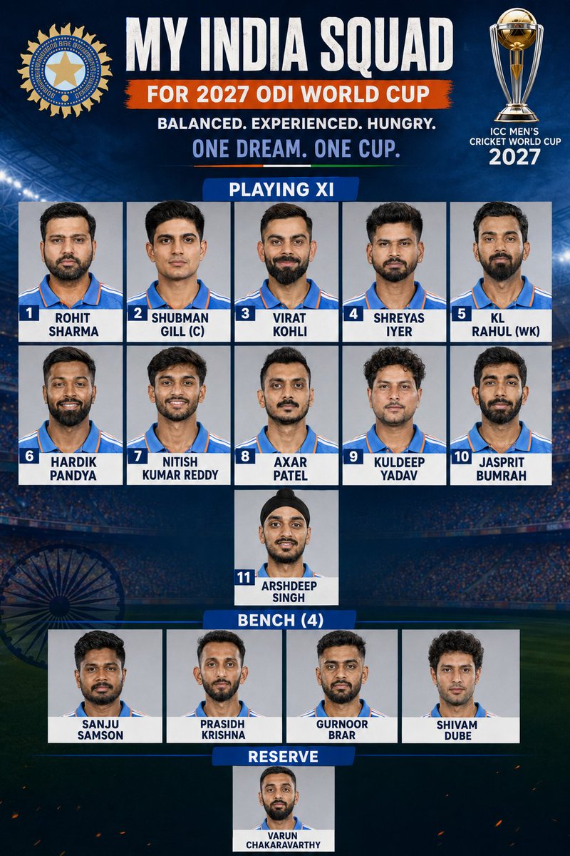 DigiGanesha's tweet photo. Need the experts' take on this. 👀
My squad for the 2027 ODI World Cup, what changes would you make?

@cricketaakash @bhogleharsha @vikrantgupta73   @sanjaymanjrekar @virendersehwag  @YUVSTRONG12 @ImZaheer @WasimJaffer14  @mufaddal_vohra

#TeamIndia #CricketTwitter #ODIWorldCup https://t.co/SPlq6oYYYe