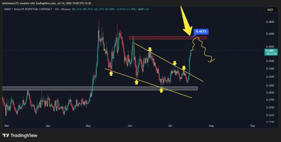 WolfemanSignal's tweet photo. $ONDO- Looking a short opportunity near mentioned resistance zone

JOIN TELEGRAM FOR EARLY SIGNALS CALL ↪️https://t.co/paOHB909ny

#helevier #OlympiacosBC #السويداء #كاريزما5 #LingOrm #LoveIslandUK https://t.co/lHc0YYVPpA