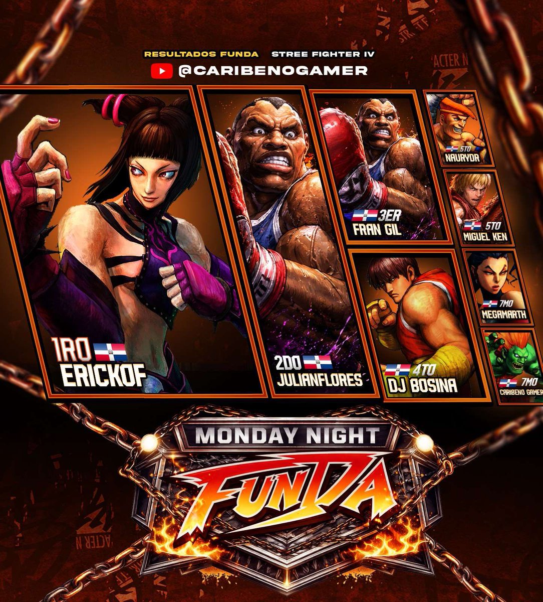 FundaTournament's tweet photo. ⚔️congratulations to the top 8:
🥇 Erickof
🥈 JulianFloresD
🥉 fran_gil
4 djbosina
5 NauryDR
5 miguel ken
7 MegaMarth
7 caribenogamer
#MondayNightFUNDA #StreetFighterIV #SF4 #FGC #FGCLatam #FightingGames #Esports #FUNDA #Top8 #StreetFighter #Capcom #RetroFGC #DominicanFGC https://t.co/DzIlhz79KQ
