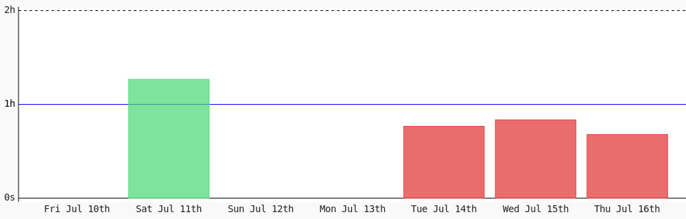 shantk18's tweet photo. Day 635 of #100DaysOfCode. Today I coded 40 mins towards my @WakaTime goal of coding 1 hr per day #LearnToCode #programming #devlife #codegoal #code #freeCodeCamp https://t.co/yFCMFMkEtB https://t.co/iLLjA2lHAP