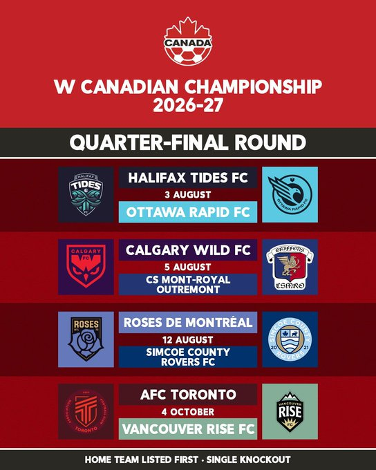 goVCIca's tweet photo. SOCCER : Dévoilement de la première édition du #CanChampW à compter du 3 août avec quatre matchs de quarts de finale. Les demi-finales et finales suivront au début de 2027, précédé par un (court) tirage au sort). Les championnes du tournoi accéderont à la Coupe des Championnes de la @Concacaf en juillet 2027 pour tenter de se qualifier pour la première édition de la Coupe du Monde des Clubs Féminins en 2028.
@NorthernSuperLg @CanadaSoccerFR