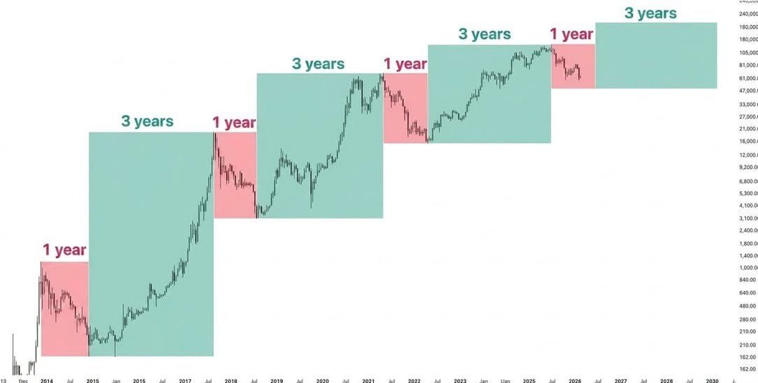 cryptojack's tweet photo. s the bear market coming to an end? https://t.co/rTpWFnjq8m