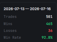 frejyMP's tweet photo. 3 gün. 501 işlem. %92.8 Win Rate.

Retail trader 5 dakikalık grafiğe bakıp "gürültü" der. O zaman diliminde ne olacağını bilmenin imkansız olduğunu, orada işlem açmanın kumar olduğunu söyler.

Polymarket 5m BTC marketinde bu mantığı tamamen yıktık. 3 günde 501 kez bir sonraki 5 dakikanın nereye gideceğini biliyorsanız, ortada bir şans veya kumar kalmaz. Sadece mekanik bir süreç kalır.

"500 işlem mi? Overtrading değil mi?" diyenler olacak.

Hayır. Eğer her sinyal yapısal bir onaysa, o edge'i sürekli tekrar etmek overtrading değildir. O, sistemi yönetmektir.

Görüntü kirliliği olmadan, sadece veriyle konuşmak böyle bir şey. 🤝
