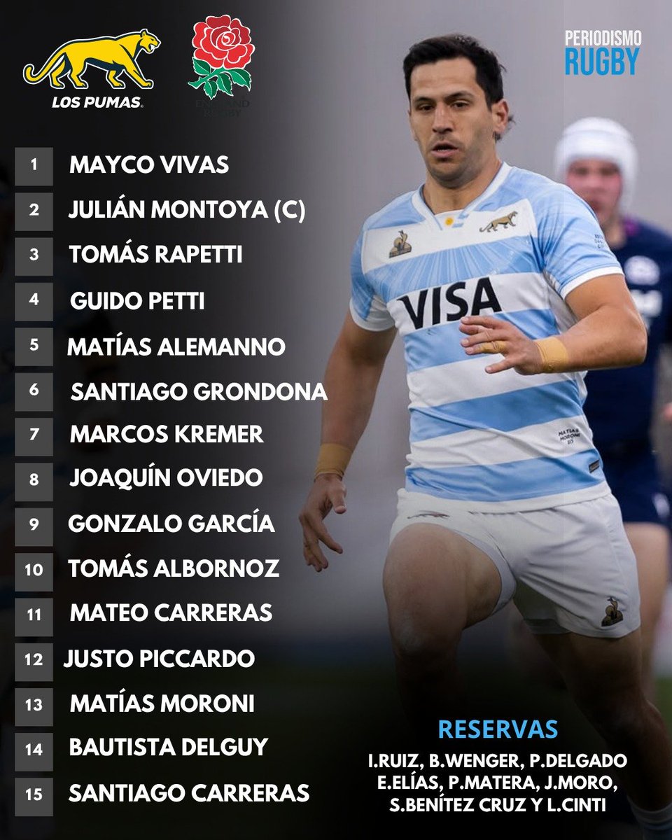 Perrugby's tweet photo. 🇦🇷 Los Pumas confirmados para enfrentar a Inglaterra, el sábado a las 16:10 en Santiago del Estero. Moroni titular por primera vez en el año y también entra Mayco Vivas. 

Vuelve Efraín Elías a un banco compuesto por seis forwards. ¿Les gusta? https://t.co/Sw6RtZbiKo