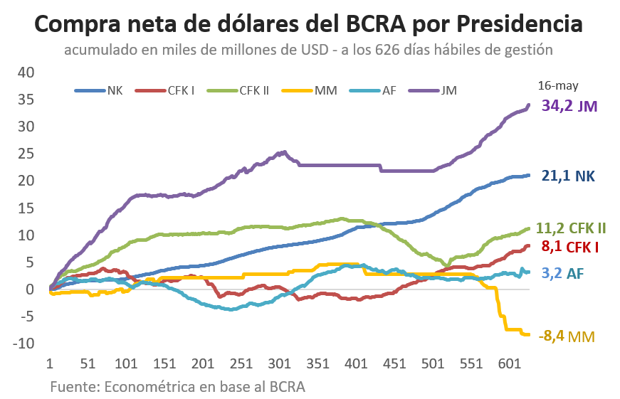 rcas1's tweet photo. Milei ya compró USD34.200 millones en 2 años y medio. Compró casi 5% del PBI.

Argentina llegó a tener reservas por 20% del PBI, magnitud similar a las que hoy tiene Brasil.

Pero pasó el Peronismo y las reventó. El BCRA quedó sin reservas, como en las dictaduras de Cuba, Venezuela o tras el paso de Evo en Bolivia.

El saqueo del Banco Central es parte fundamental del "Socialismo del siglo XXI".