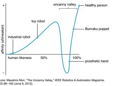 Luigi_Master89's tweet photo. @Henryla123 @ObviousRises It needs more research and specifics, but for the most part it's a direct copy of the Uncanny Valley chart, with the peak being "Chad" and the dip being "incel", with the slope representing infants, dogs, monsters, etc. https://t.co/ohF6MYdZ5o