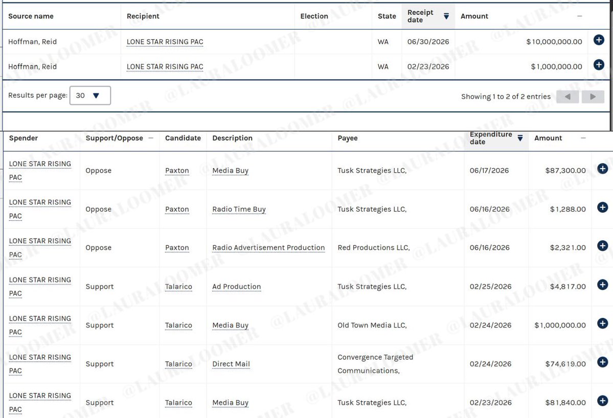 LoomerUnleashed's tweet photo. New FEC records show that Jeffrey Epstein’s associate Reid Hoffman @reidhoffman has poured over $10 million into Lone Star Rising PAC, which is supporting Texas Democrat Senate candidate James Talarico @jamestalarico.

President Trump has called Talarico “weird” over Talarico’s past statements saying he loves trans children.

Obviously, Reid Hoffman is weird because he hung out with Jeffrey Epstein.

So it makes sense why Hoffman is heavily backing Talarico.

Weirdos stick together!