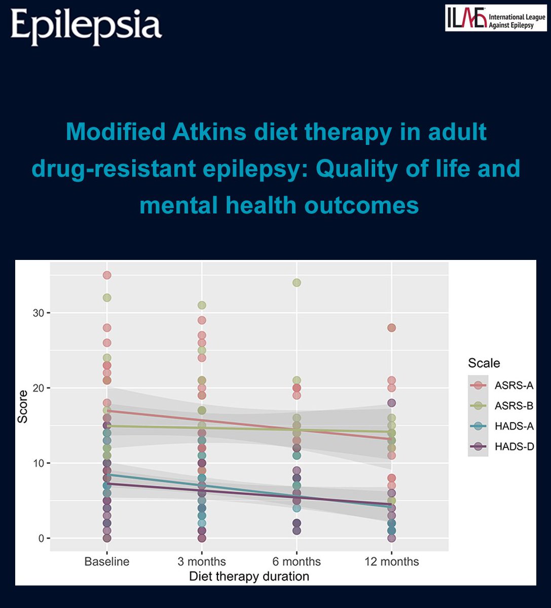 EpilepsiaJourn's tweet photo. Patients' quality of life (QOLIE-31) scores improved during ketogenic diet therapy.
https://t.co/nQcqoRCdH7
#epilepsy #ILAE #epilepsia #adults #drugresistantepilepsy #mentalhealth #modifiedAtkinsdiet #qualityoflife https://t.co/9BBeKYdDTl
