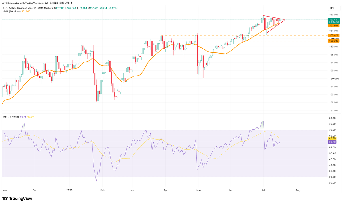 MichaelMOTTCM's tweet photo. The next breakout in USD/JPY appears to be coming. https://t.co/hsBVX33JSH