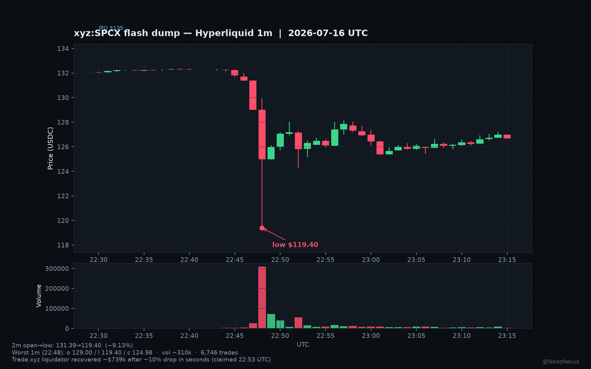 NodoNexus's tweet photo. Ugly 2 minutes for $SPCX on Hyperliquid.

16 Jul ~22:47–22:48 UTC on xyz:SPCX (https://t.co/ackDGsHIKM):
• Open → low in ~2m: $131.39 → $119.40 (−9.1%)
• Worst 1m wick to $119.40 on ~310k contracts / 6,746 trades
• https://t.co/ackDGsHIKM liquidator recovered ~$739k after a ~10% drop in seconds

Same-day backdrop: equity already under the $135 IPO, Starship scrub in the headlines. The flash was the leveraged off-hours print.