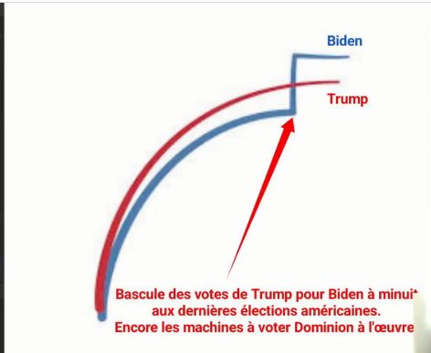 floresasturias's tweet photo. Hasta el mismo Sleepy Joe, en su senilidad, lo dijo de viva voz. 

Lo que marca esta gráfica jamás sucede en la vida real.

EEUU sufrió un tremendo fraude electoral que ha quedado impune hasta hoy. https://t.co/7eSI0VNWhu