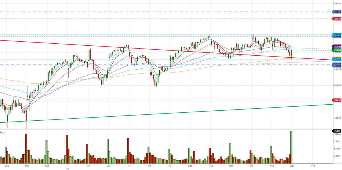RichardASamko's tweet photo. $SPY 30min &amp; levels: 

July 15th 746-755
Week 7/13-7/17 746-763
5ema751 8ema750 21ema746 https://t.co/bbkVvmcy9Y