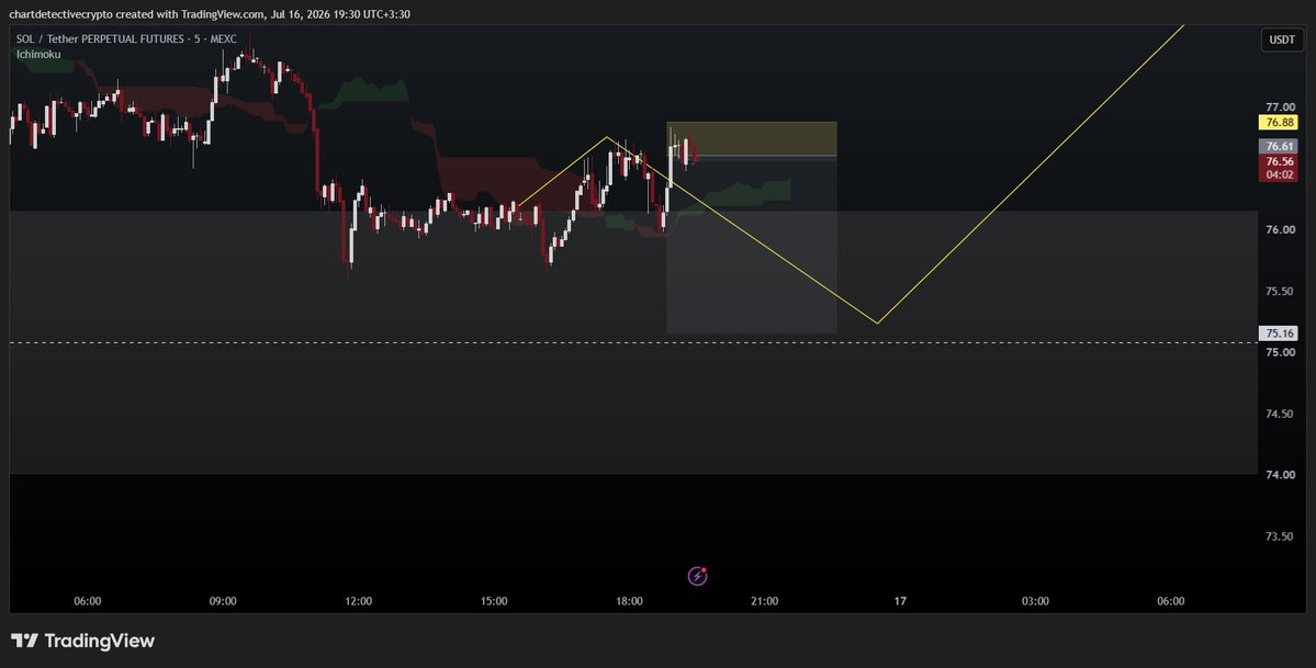 Chart8Detective's tweet photo. A quick $SOL scalp short from tonight 🔥

Entry → Exit

+130% in 3-4 hours
2/3 TPs reached
4R risk-to-reward

Patience and execution always pay off. 📉
$BTC $CRYPTO https://t.co/P8UjZPeMxr