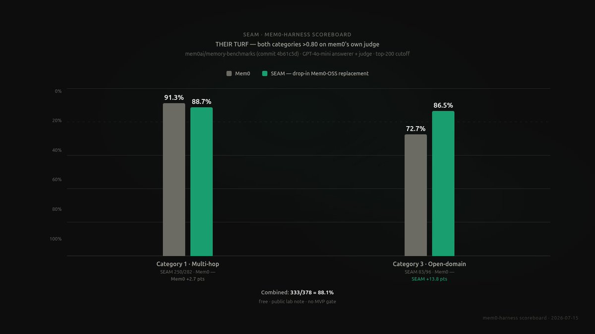 Ex0_Byte's tweet photo. SEAM vs Mem0, head-to-head on Mem0's own benchmark harness. Same GPT-4o-mini answerer + judge. Same top-200 cutoff. Only the retrieval layer differs. ive already beat Zep! and Mempalace was a joke! 

Full Report = https://t.co/zihSf2Himl https://t.co/DpoqICbMA1