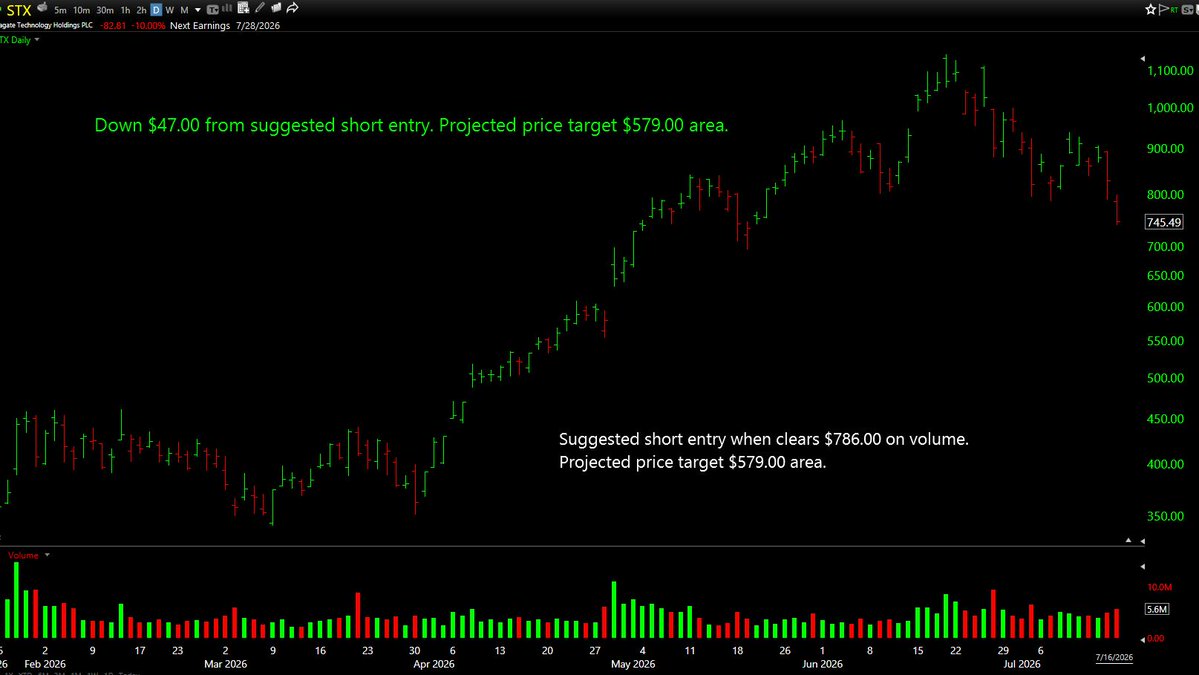 TraderFlorida's tweet photo. $STX - down $47.00 from suggested short entry. Projected price target $579.00 area. https://t.co/twJzSKA50P