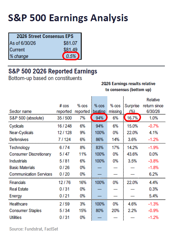 FundstratDirect's tweet photo. Q2 earnings season is off to a strong start. 94% of companies are beating earnings estimates. Median beat of 7%. On the top line, 83% of companies are beating estimates.

How will the rest of the season fare? Tom Lee's team has the take that isn't on CNBC:https://t.co/QvgKN74DB4 https://t.co/ytYqFGTsbl