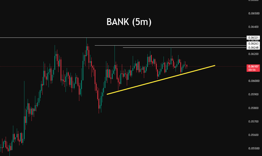 krasnovtrader's tweet photo. $BANK / $USDT

There is liquidity both above and below, so for now I’m just watching https://t.co/cEj1DCydgc