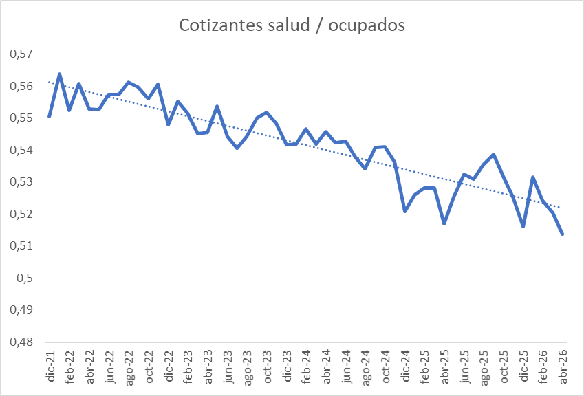 mfcruzv's tweet photo. Para agosto de 2022, de cada 100 personas ocupadas en el país según DANE, 56 cotizaban a salud según PILA. 

Para abril de 2026 esa proporción es de apenas 51%. Caída de 5 puntos en formalidad que afecta financiamiento sistema de salud y agrava problema fiscal. https://t.co/FxmnztjWe5