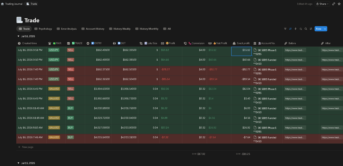 FX_gautam's tweet photo. Day 14 📊

Funded: -$22.56
$5K Phase 1: +$11.31
Staying controlled, sticking to the plan. Small steps forward. 📈

#Forex #The5ers #TradingJourney https://t.co/NxRTq9b5oe