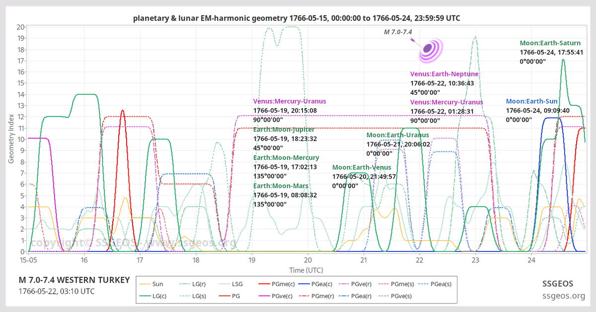 ssgeos_edu's tweet photo. No one knows the exact time and place of the next large quake. But planetary positions can certainly give us some clues. We take the 1766 #Istanbul #earthquake as an example. It was two days from Full Moon (high tidal stress), and a unique double right angle of Venus:Mercury-Uranus.

These right angles, especially with Venus, play a key role in our #SSGI models, which are based on long-time observations no one has ever done before. Hence the long red-purple arc when the earthquake occurred. This would be a typical warning time.