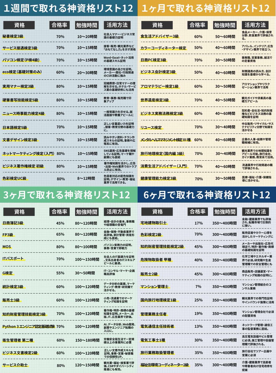moru_callenge's tweet photo. 1日2時間の勉強で『 1週間 』『 1ヶ月 』『 3ヶ月 』『6ヶ月』の期間に合格をねらえる神資格まとめ https://t.co/tn4XLeOqwK