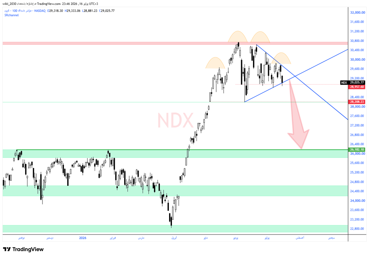 wiki_2030's tweet photo. $NDX

#الناسداك اغلاق 29025 🪫

على الفاصل اليومي كون عدة نماذج سلبية وعجز عن اختراق المثلث المتماثل اعلى 29850 🔻

كسر مستويات 28950🔻 بإغلاقات يومية ادناها نرفع اقصى درجات الحذر 🚨

لنستهدف الدعوم 28208 🔻كسرها يجرنا الى اعادة اختبار قمم سابقة عند مستويات 26182 كهدف فني سلبي https://t.co/je4ZYr1Ktw