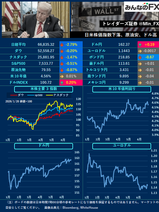 Min_FX's tweet photo. 【本日の材料】
21:30🇺🇸住宅着工件数
23:00🇺🇸ミシガン大消費者信頼感指数

🇺🇸NY
NY時間に予定されてる指標や中東ヘッドラインに警戒しておきたいです。 https://t.co/Ye0WRMhTEi